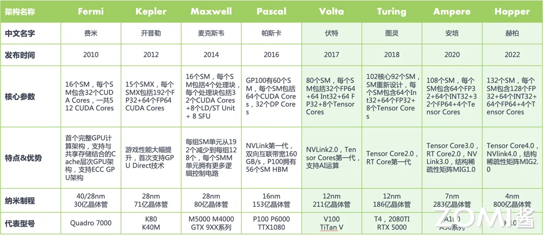 Nvida GPU 架构发展