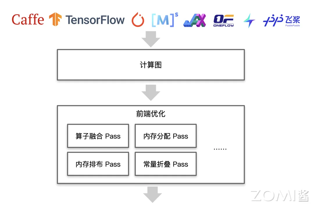 AI 编译器的前端优化的整体框图