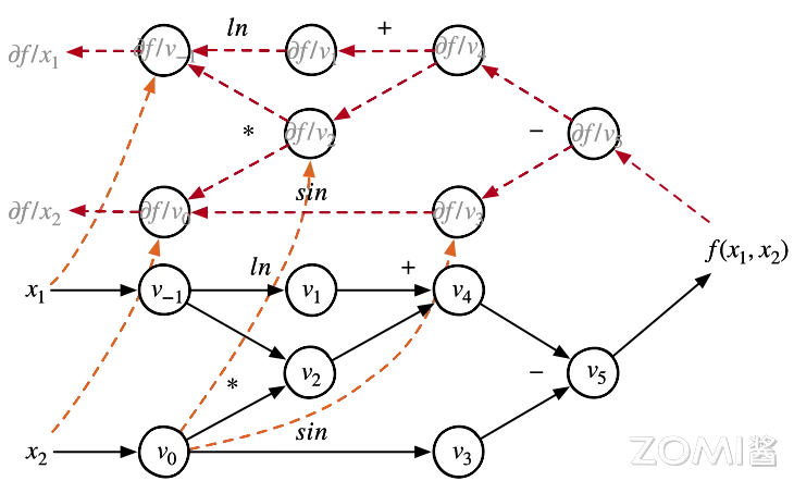 AI 框架建立反向图补全计算图的示例