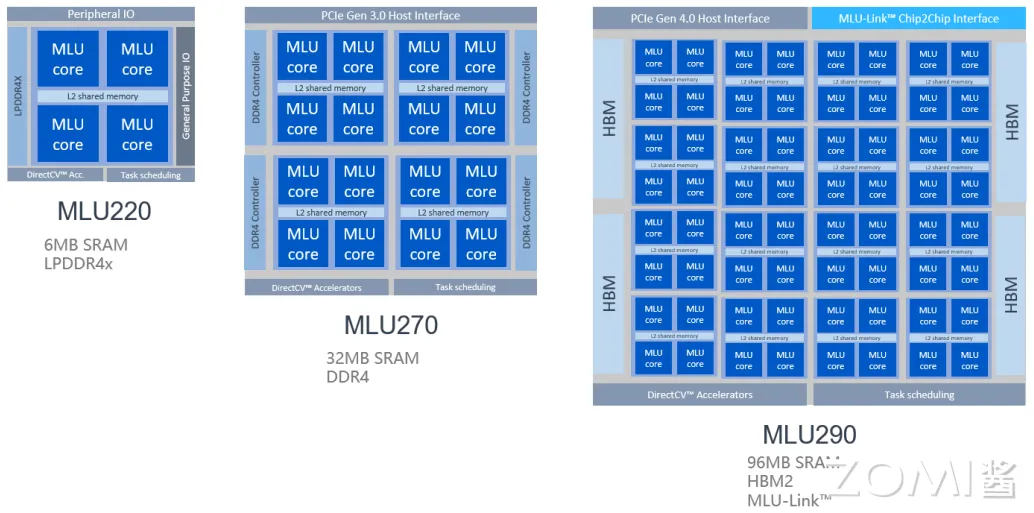 MLU02 产品的架构