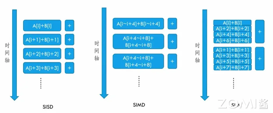 SISD、SIMD 和 SIMT 时序对比