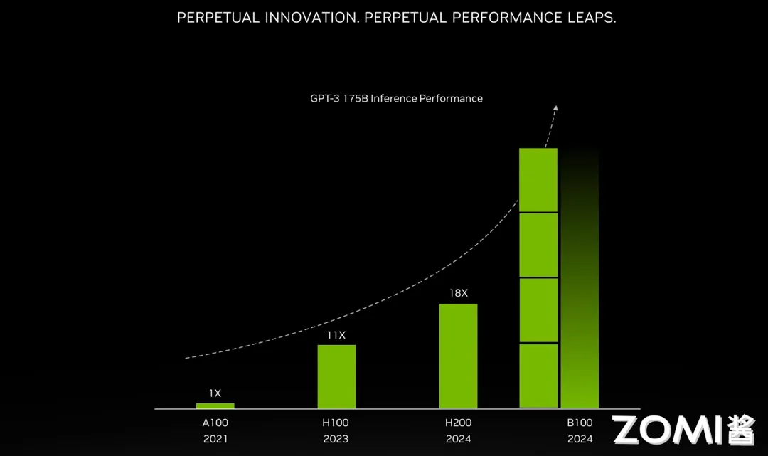 GPT-3 Inference Performance