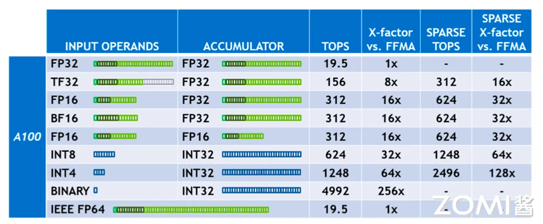 Ampere 架构 A100 支持精度
