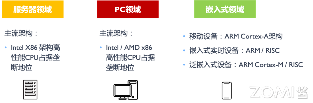 CPU指令集CISC与RISC对比及并行架构应用场景-开发者社区-阿里云