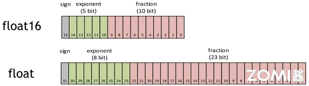 FP32 vs FP16