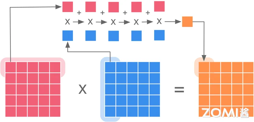 矩阵乘计算基本过程