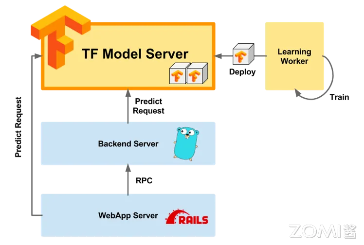 TF Serving 架构图