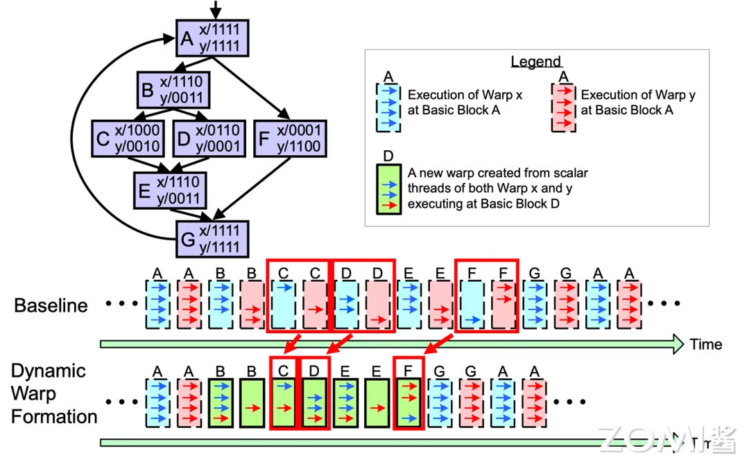 动态 Warp 分组