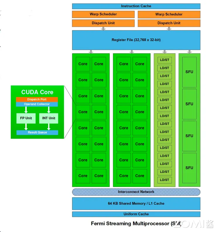 Fermi 架构 CUDA Core