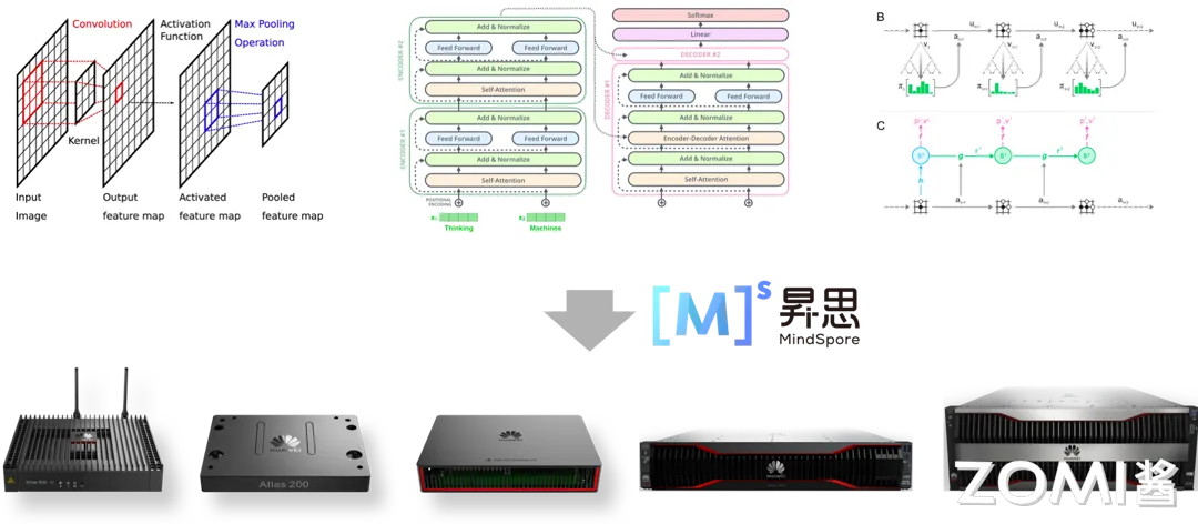 上层应用与底层硬件之间的鸿沟