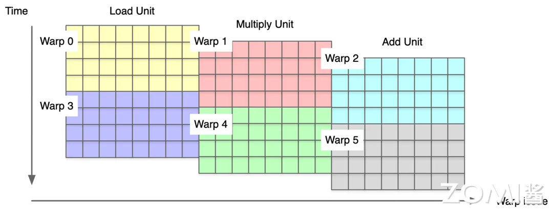 warp 指令执行的时序图