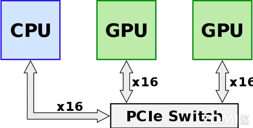 PCle 互联