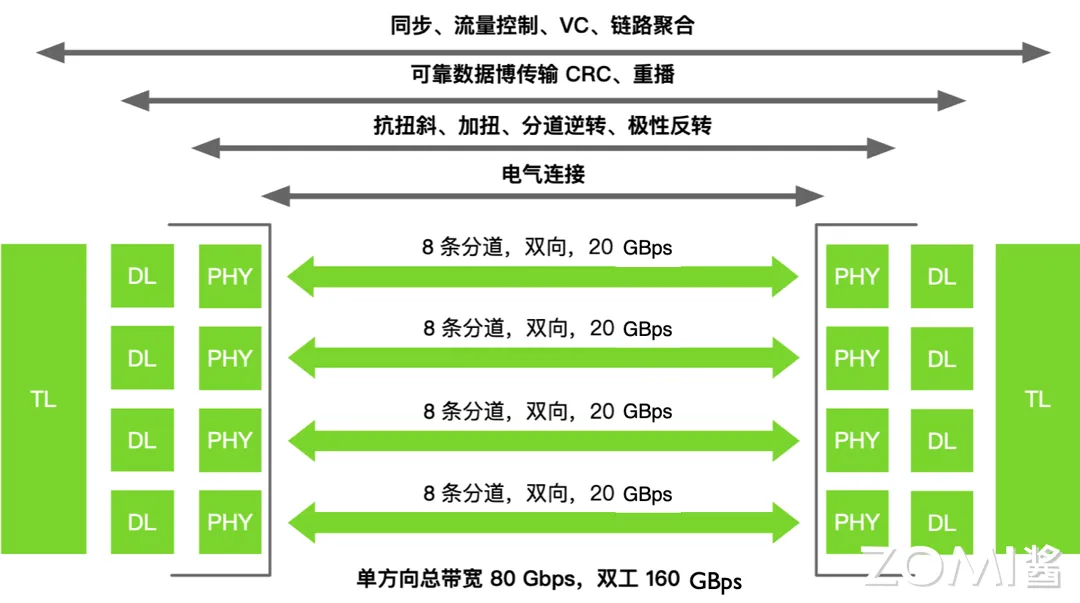 NVLink 连接