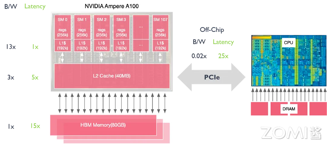 英伟达 Ampere A100 存储延迟对比