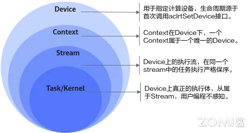 Device、Context、Stream 关系