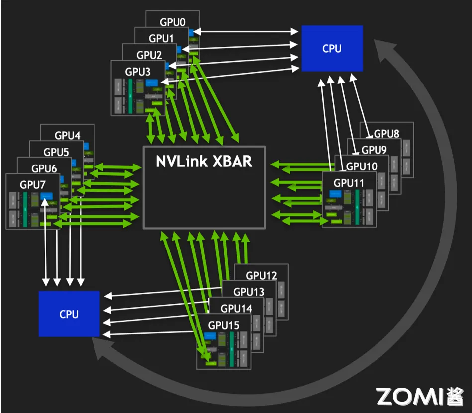 多 GPU 间 NVLink 互联