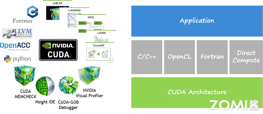 CUDA-Compute Unified Device Architecture