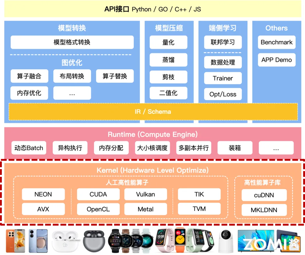 高性能算子层