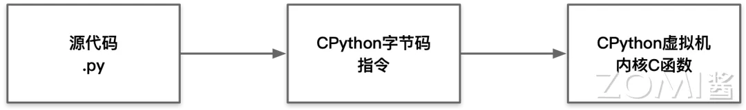 CPython