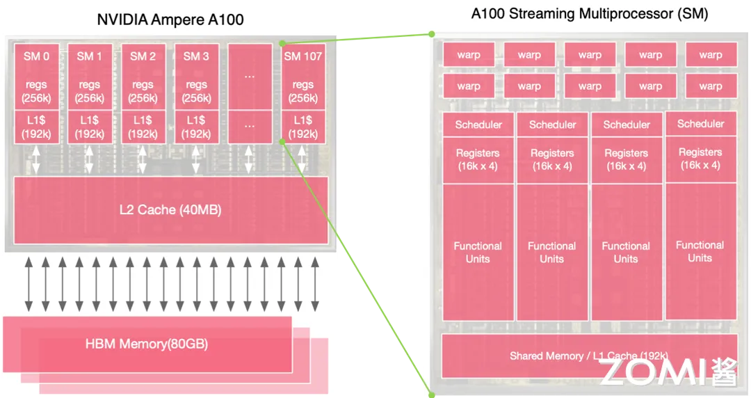 英伟达 Ampere A100 内存结构