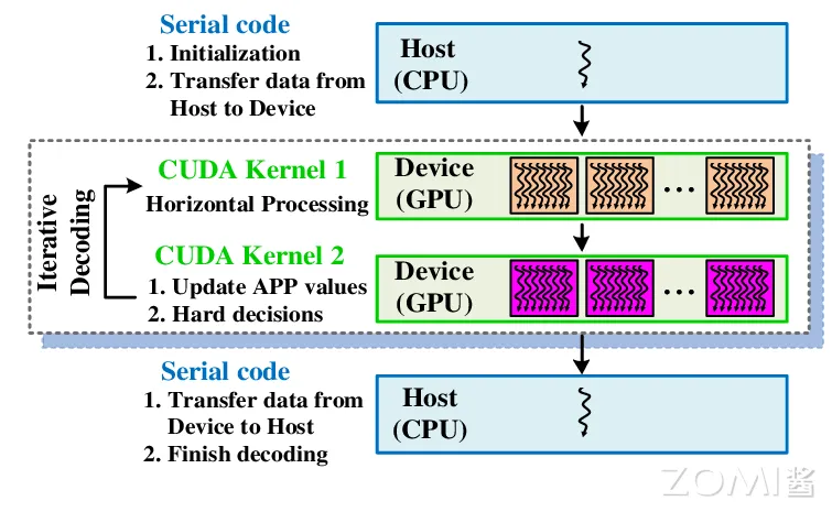 CUDA 使用主机端和设备端实现并行计算