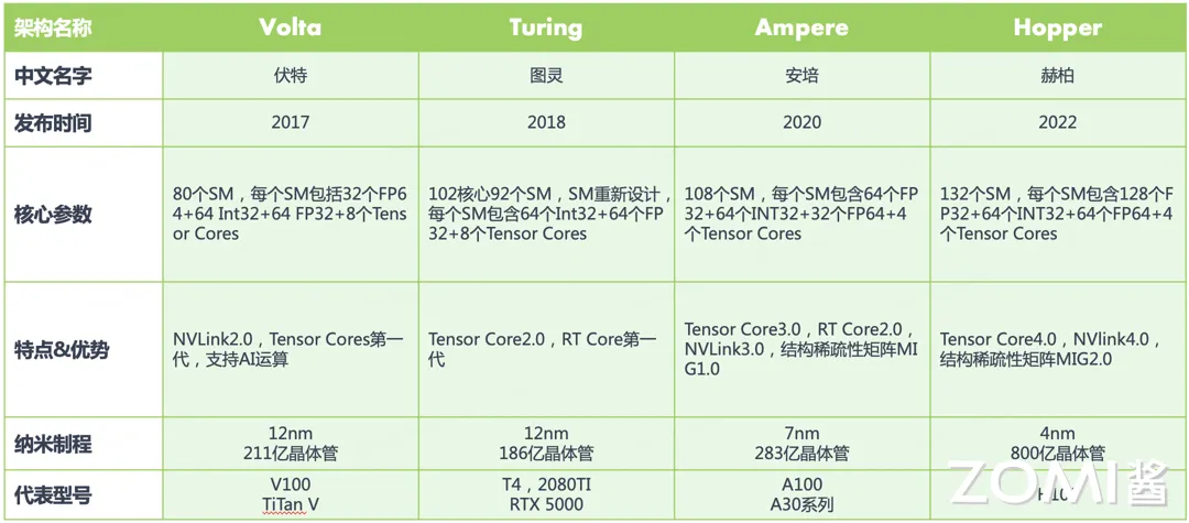 英伟达 GPU Tensor Core 发展