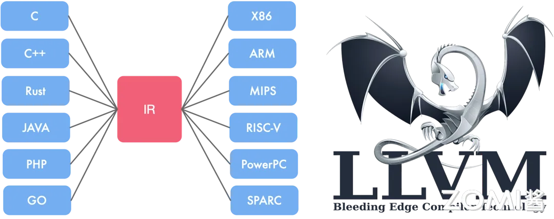 LLVM 的 IR