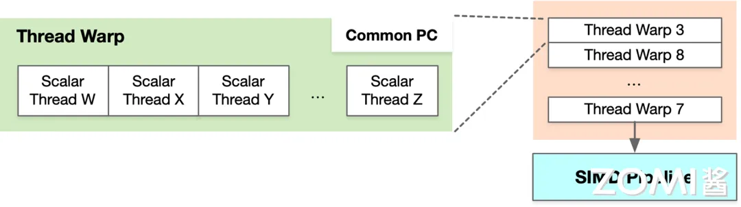 Thread Warp