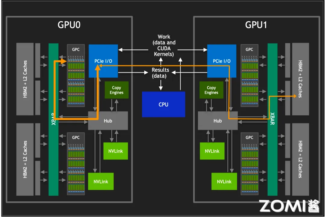 GPU 间 PCle 互联