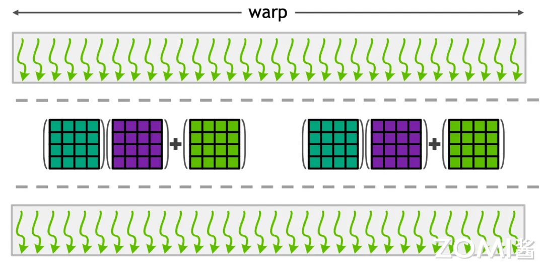 Warp 与 Tensor Core 关系