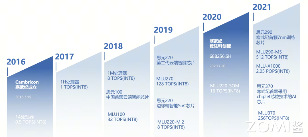寒武纪MLU硬件架构与全栈软件技术详解-开发者社区-阿里云