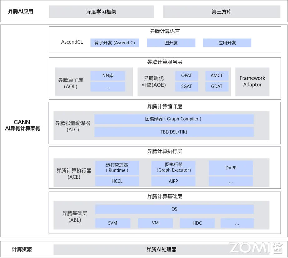 CANN 逻辑架构