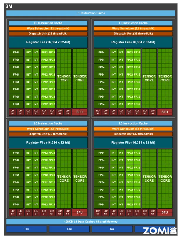 Volta 伏特架构 SM 结构