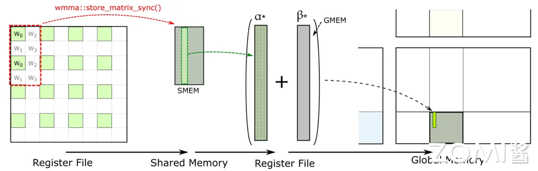 Tensor Core 累积矩阵并写出最终结果