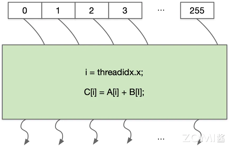 线程 ID 与数据并行