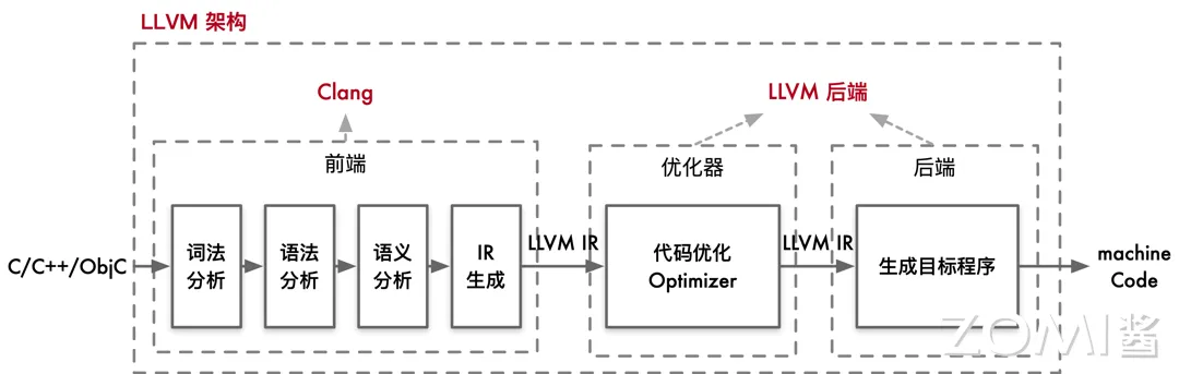 编译器