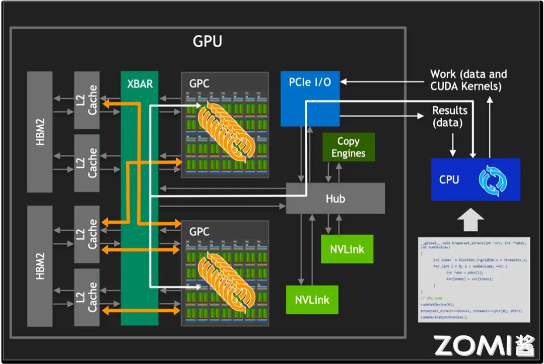 现代 GPU 架构