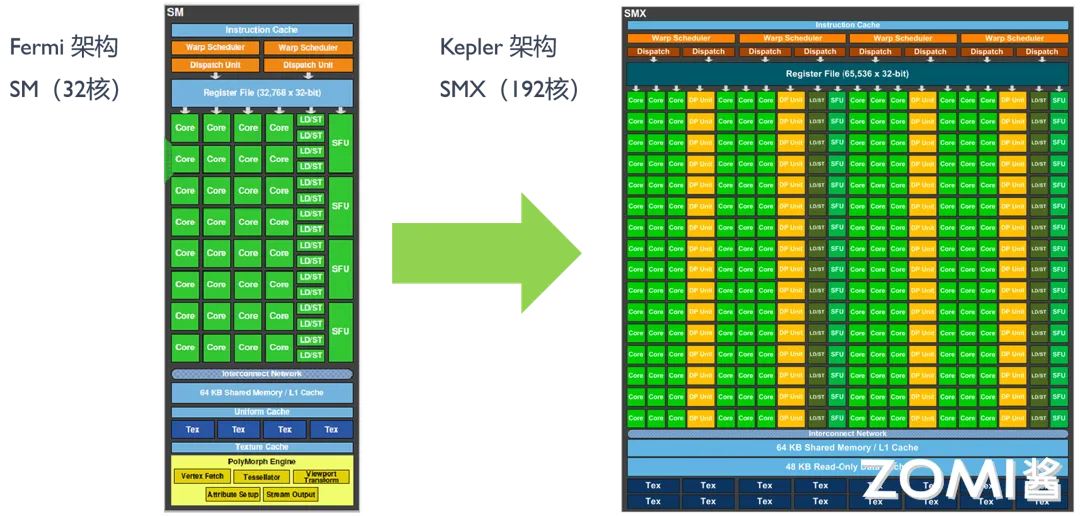 Kepler 架构改进