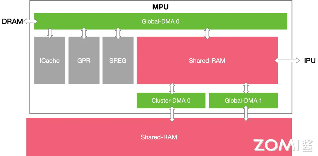 MPU 通信