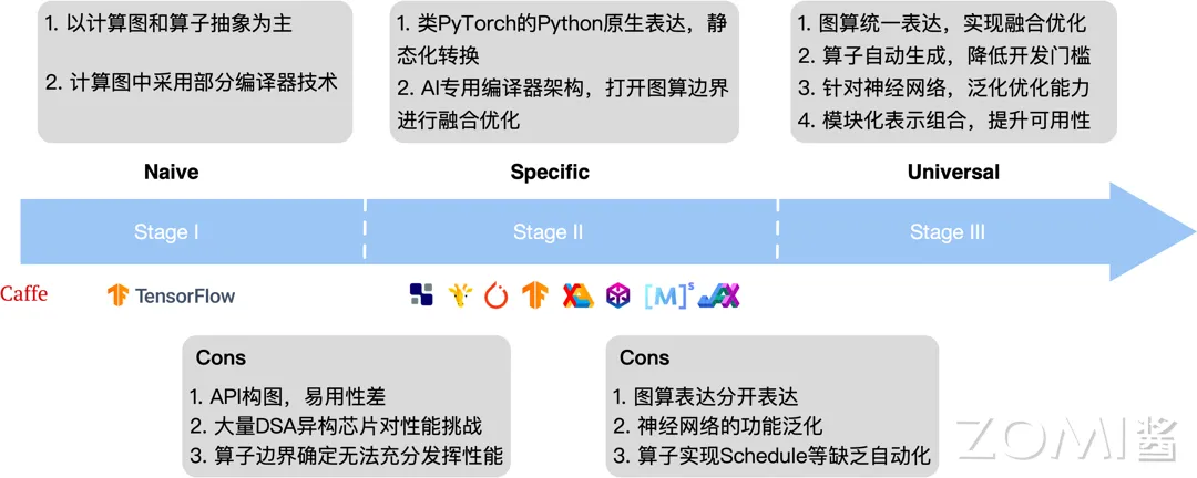 AI 编译器发展阶段