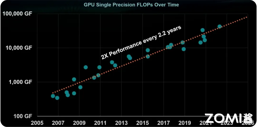 GPU 性能趋势