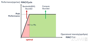 【AI系统】算子手工优化