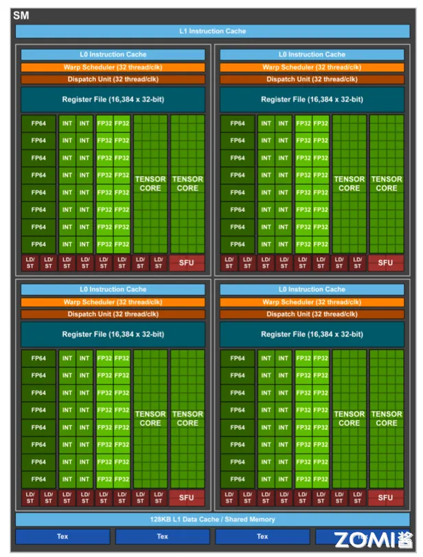 Volta SM 架构图