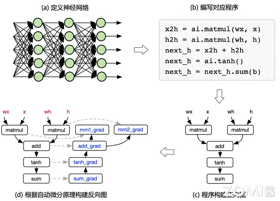 【AI系统】AI 框架之争