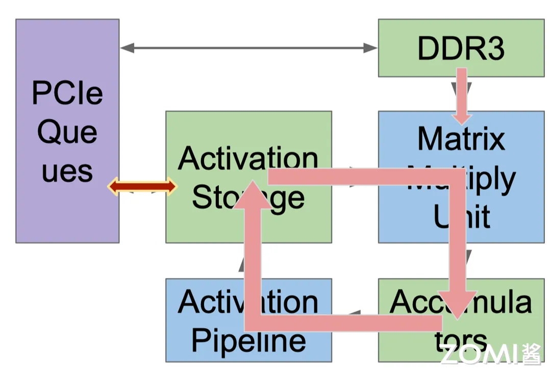 TPUv1: High-level Chip Architecture