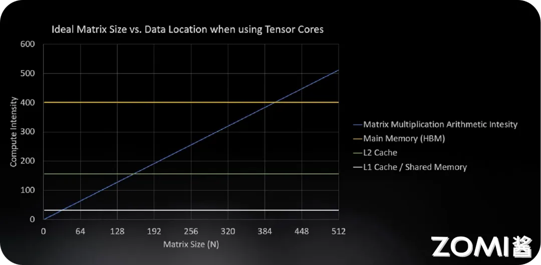 当使用 Tensor Core 时不同存储位置理想的矩阵大小