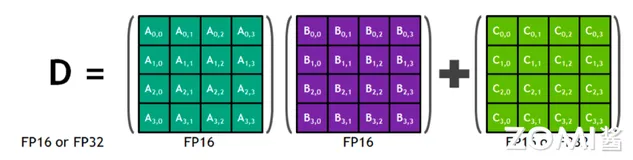 【AI系统】Tensor Core 深度剖析