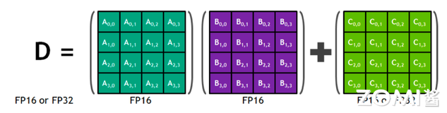 【AI系统】Tensor Core 深度剖析