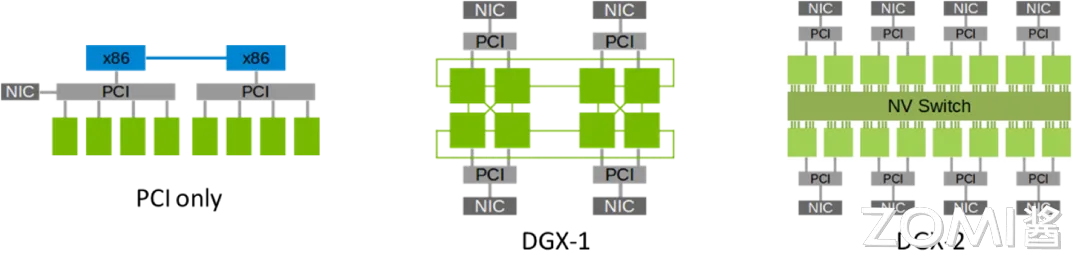 NVLink&NVSwitch