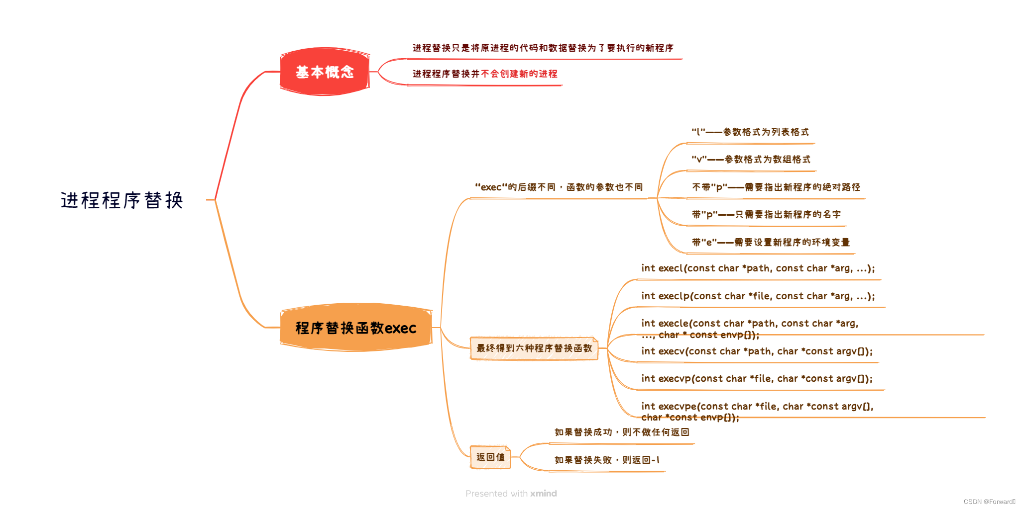 Linux——进程程序替换